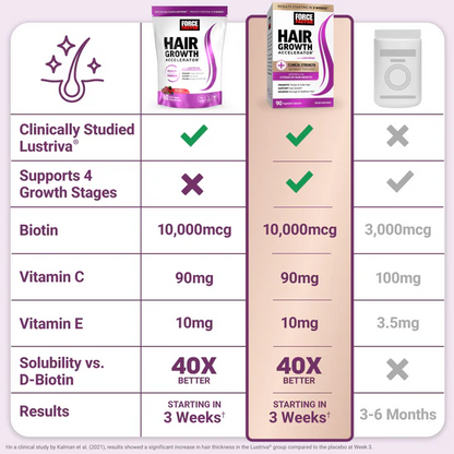 Daily Wellness  Hair Growth Accelerator Soft Chews